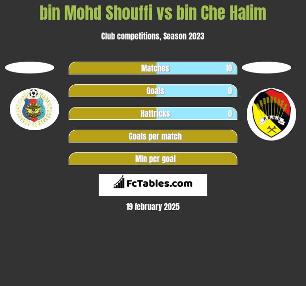 bin Mohd Shouffi vs bin Che Halim h2h player stats