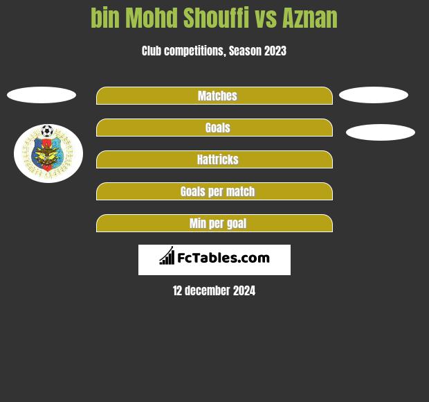 bin Mohd Shouffi vs Aznan h2h player stats