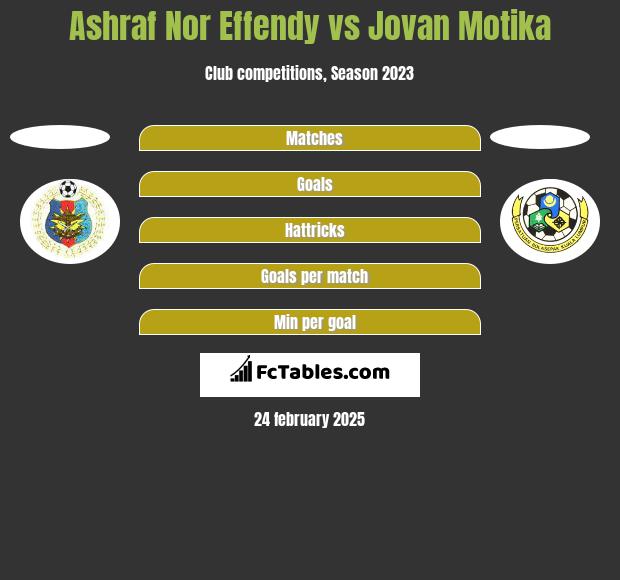 Ashraf Nor Effendy vs Jovan Motika h2h player stats