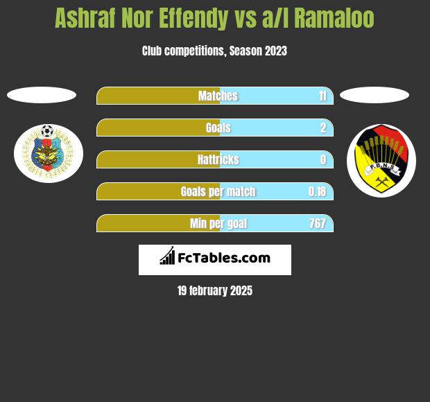 Ashraf Nor Effendy vs a/l Ramaloo h2h player stats