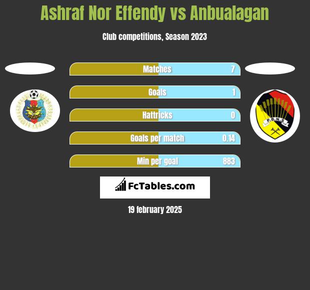 Ashraf Nor Effendy vs Anbualagan h2h player stats