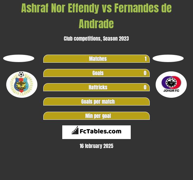 Ashraf Nor Effendy vs Fernandes de Andrade h2h player stats