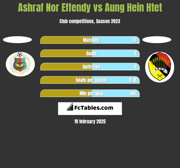 Ashraf Nor Effendy vs Aung Hein Htet h2h player stats