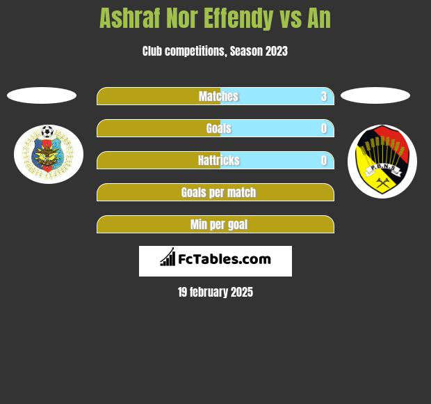 Ashraf Nor Effendy vs An h2h player stats