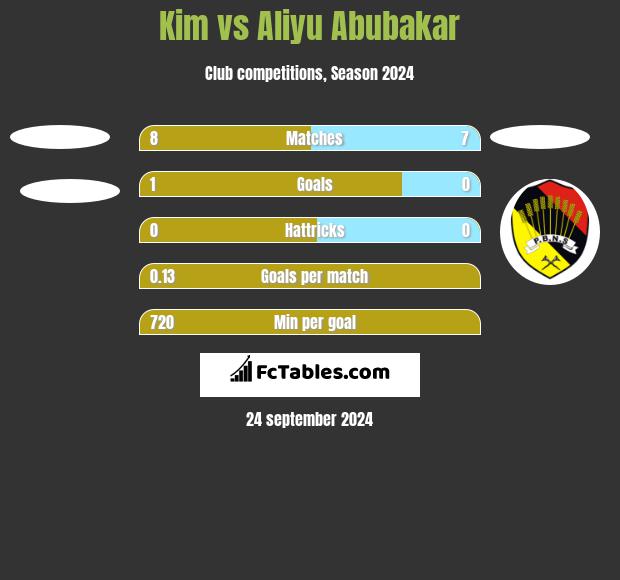 Kim vs Aliyu Abubakar h2h player stats