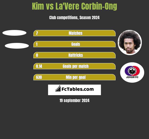 Kim vs La'Vere Corbin-Ong h2h player stats