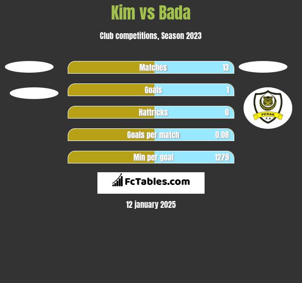 Kim vs Bada h2h player stats