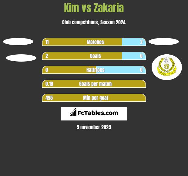 Kim vs Zakaria h2h player stats