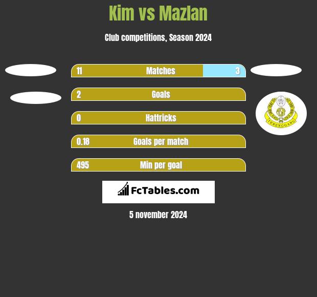 Kim vs Mazlan h2h player stats