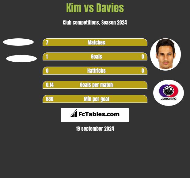 Kim vs Davies h2h player stats