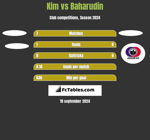 Kim vs Baharudin h2h player stats