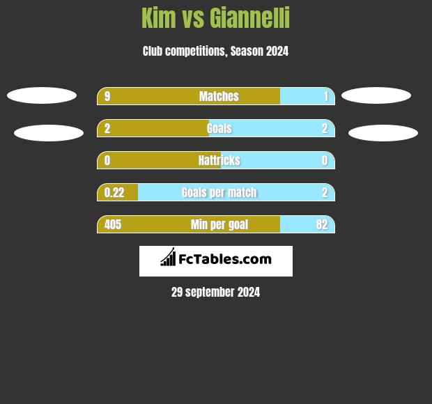 Kim vs Giannelli h2h player stats