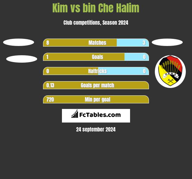 Kim vs bin Che Halim h2h player stats