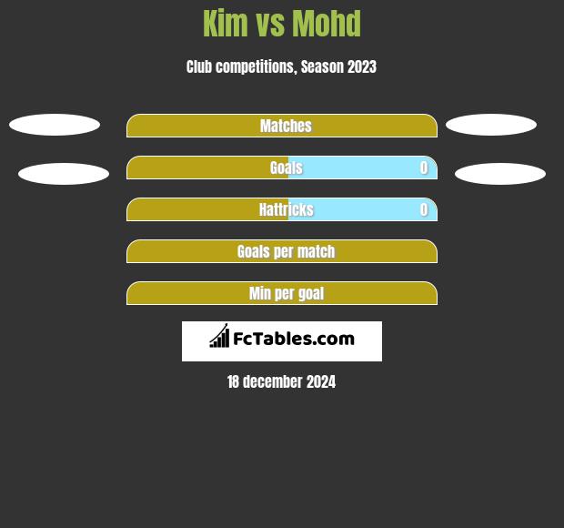 Kim vs Mohd h2h player stats