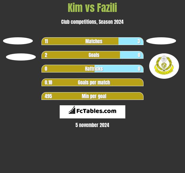 Kim vs Fazili h2h player stats