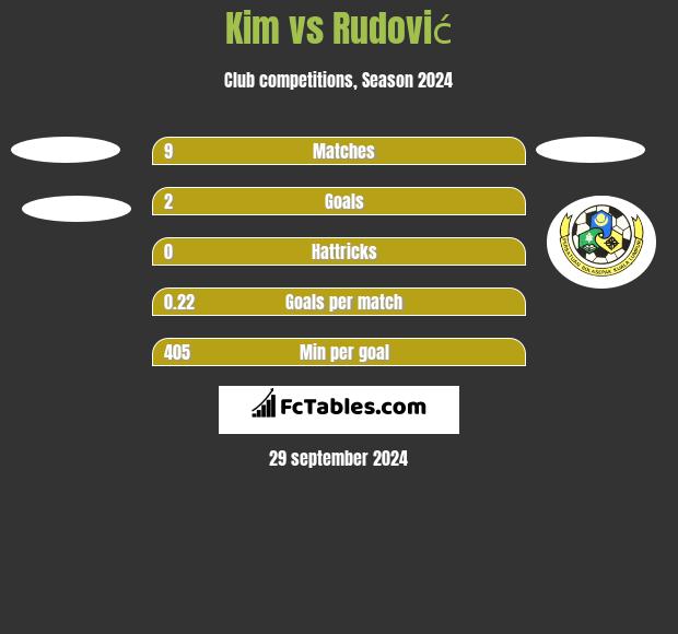 Kim vs Rudović h2h player stats