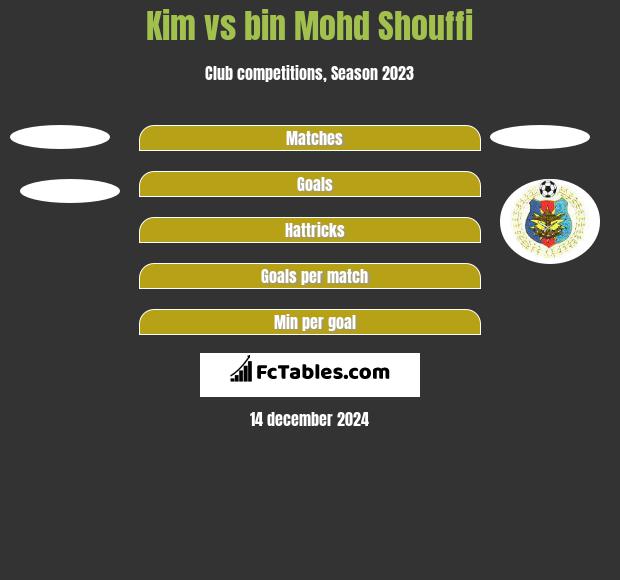 Kim vs bin Mohd Shouffi h2h player stats