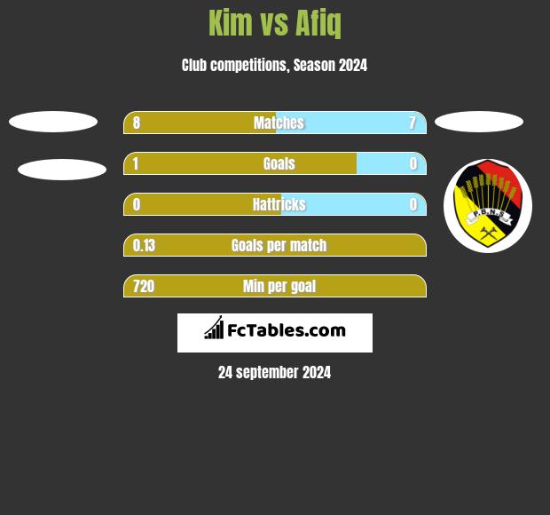 Kim vs Afiq h2h player stats