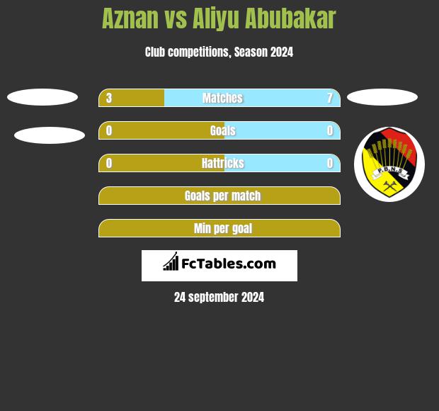 Aznan vs Aliyu Abubakar h2h player stats