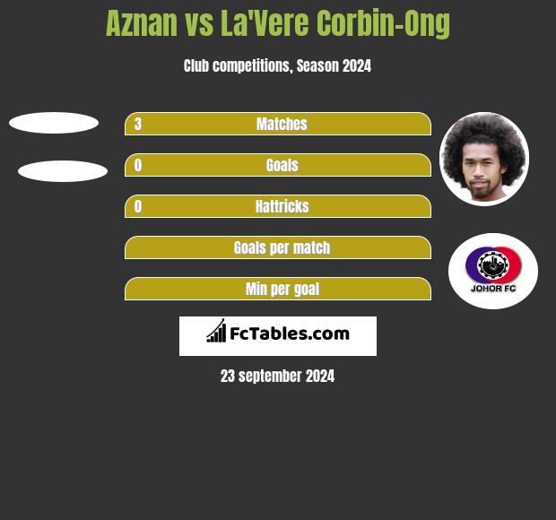 Aznan vs La'Vere Corbin-Ong h2h player stats