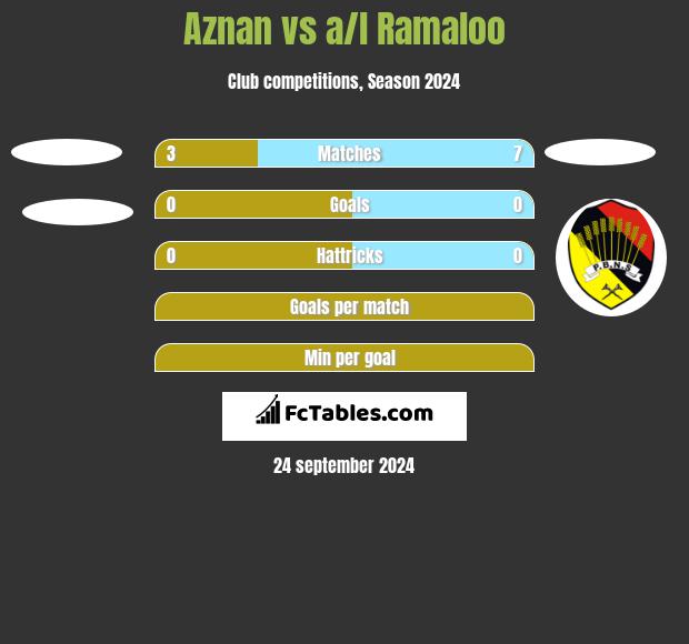 Aznan vs a/l Ramaloo h2h player stats