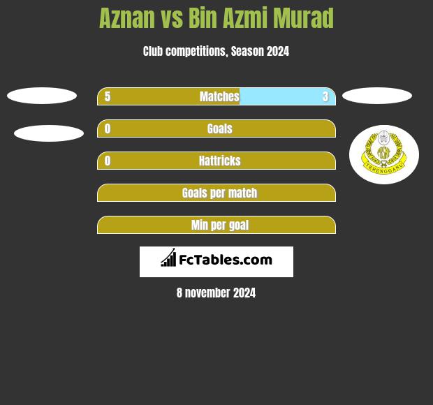 Aznan vs Bin Azmi Murad h2h player stats