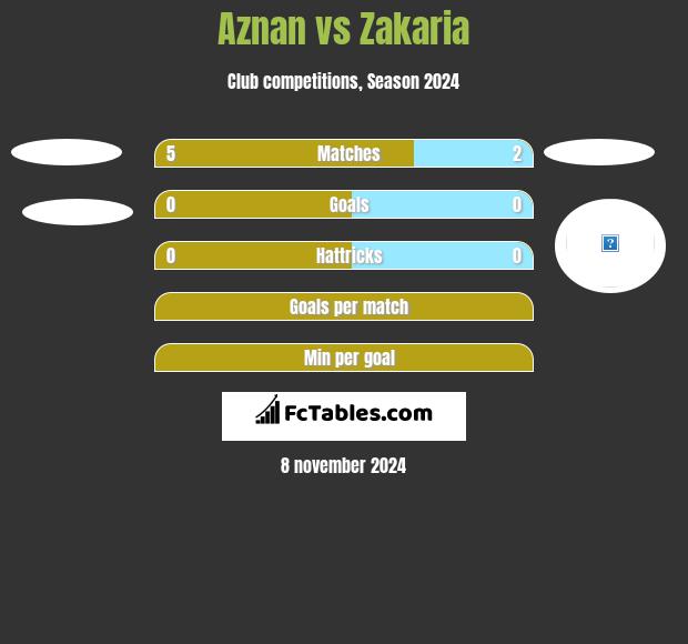 Aznan vs Zakaria h2h player stats