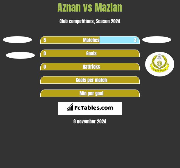 Aznan vs Mazlan h2h player stats