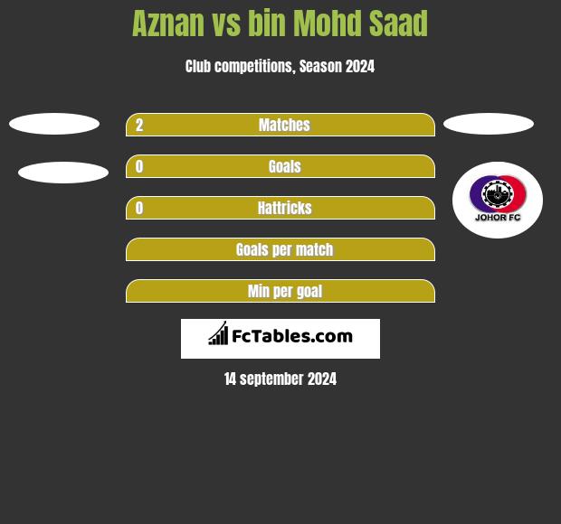 Aznan vs bin Mohd Saad h2h player stats