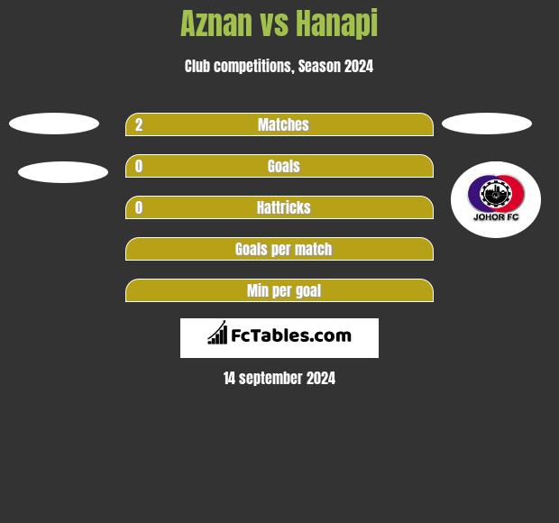 Aznan vs Hanapi h2h player stats