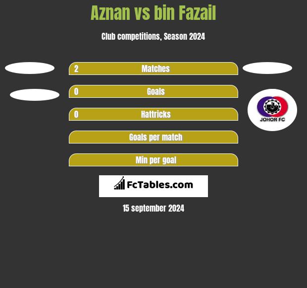 Aznan vs bin Fazail h2h player stats