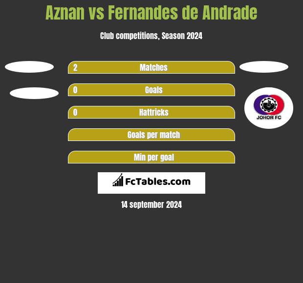 Aznan vs Fernandes de Andrade h2h player stats