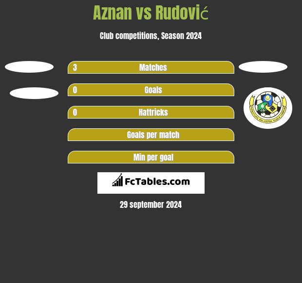 Aznan vs Rudović h2h player stats