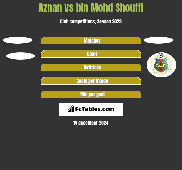 Aznan vs bin Mohd Shouffi h2h player stats