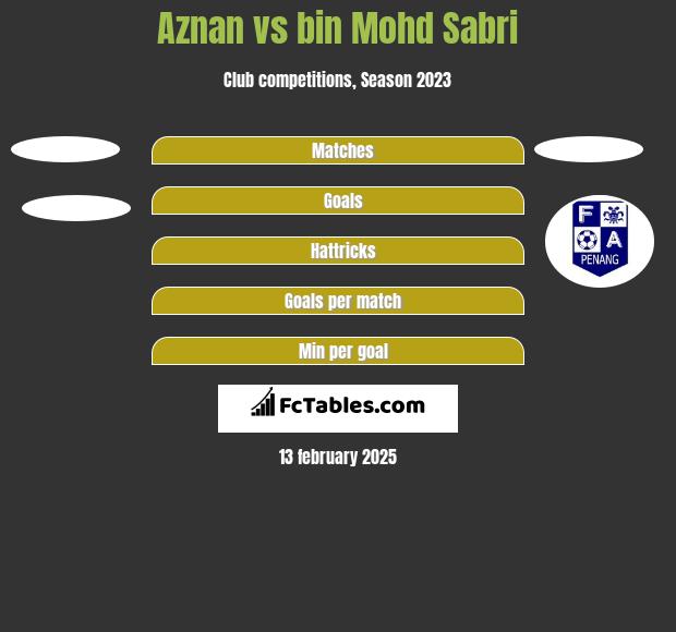 Aznan vs bin Mohd Sabri h2h player stats