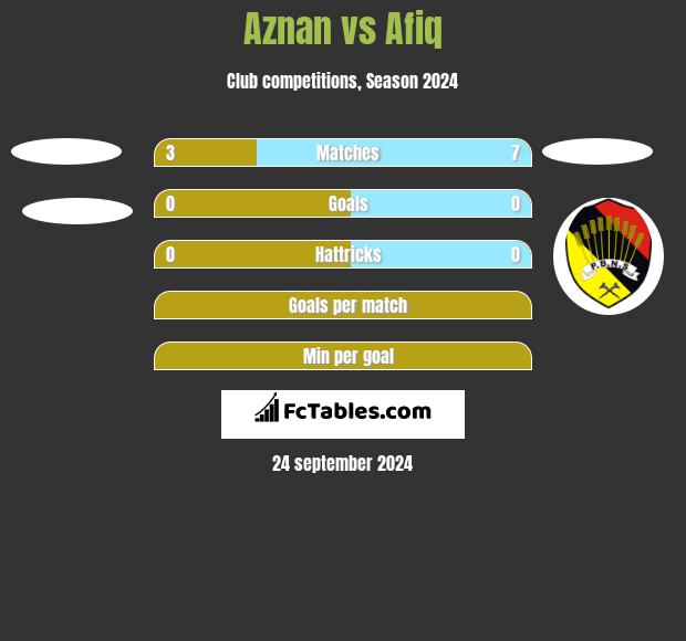 Aznan vs Afiq h2h player stats