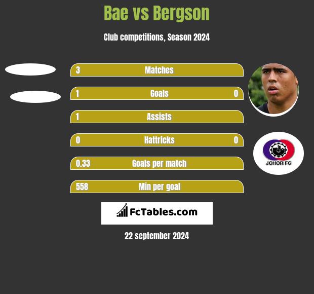 Bae vs Bergson h2h player stats