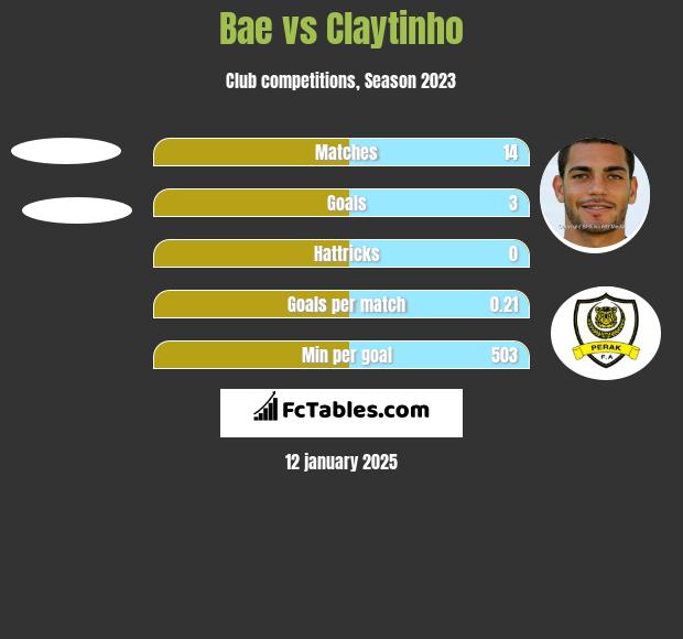 Bae vs Claytinho h2h player stats