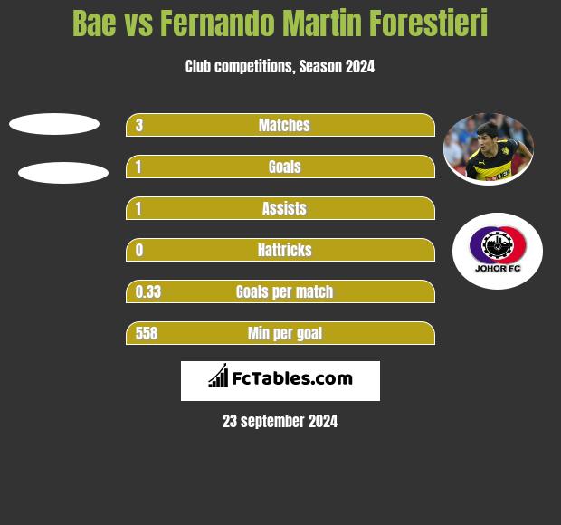 Bae vs Fernando Martin Forestieri h2h player stats