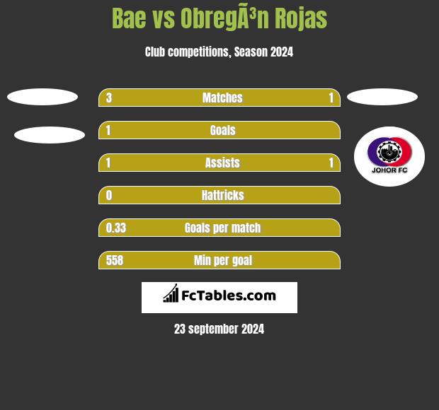 Bae vs ObregÃ³n Rojas h2h player stats