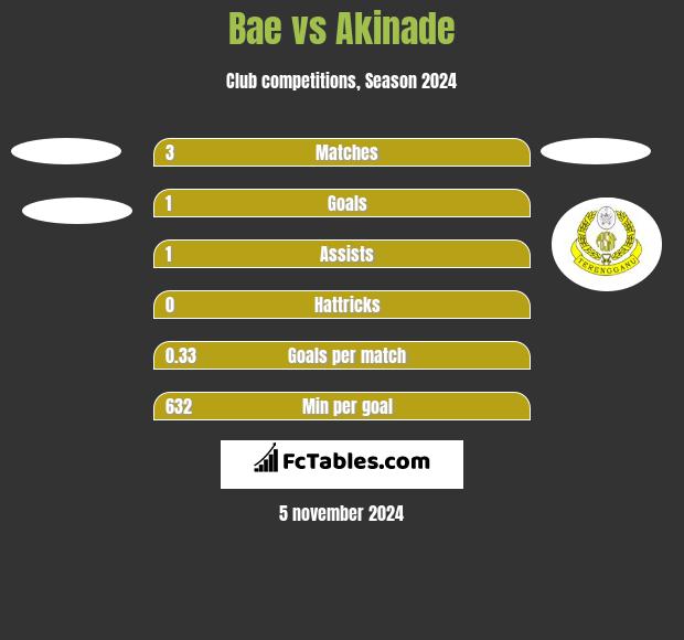 Bae vs Akinade h2h player stats