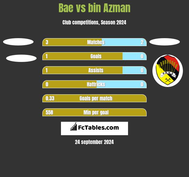 Bae vs bin Azman h2h player stats