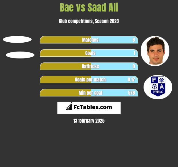 Bae vs Saad Ali h2h player stats