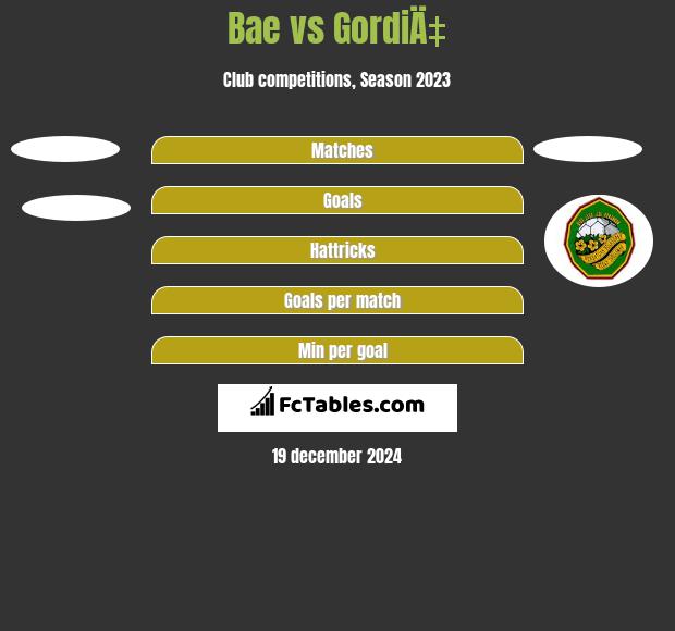 Bae vs GordiÄ‡ h2h player stats