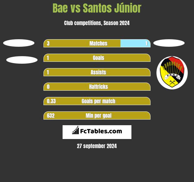 Bae vs Santos Júnior h2h player stats