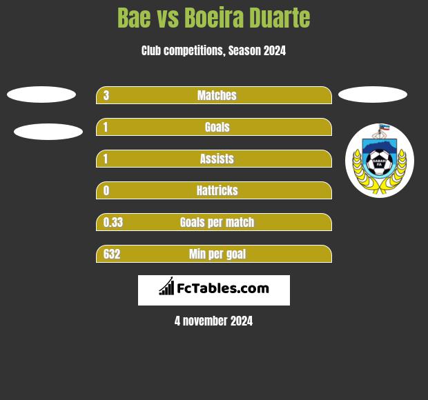 Bae vs Boeira Duarte h2h player stats