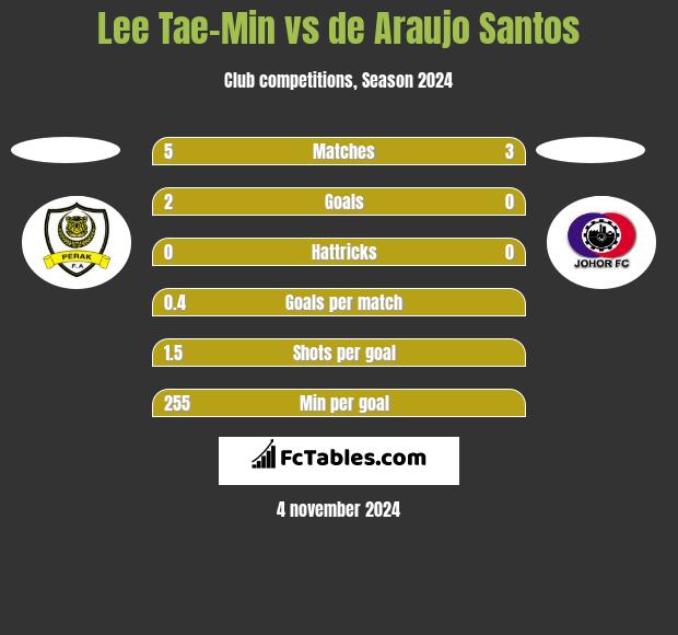 Lee Tae-Min vs de Araujo Santos h2h player stats