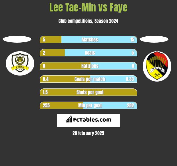 Lee Tae-Min vs Faye h2h player stats