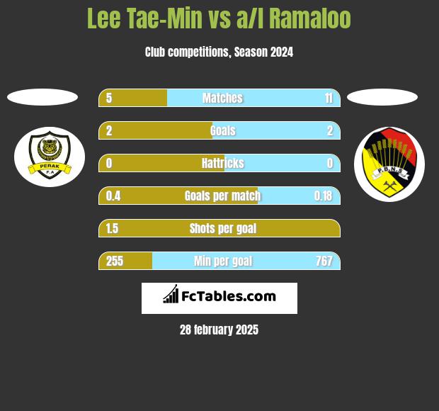 Lee Tae-Min vs a/l Ramaloo h2h player stats