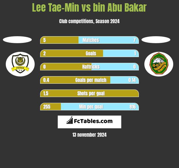 Lee Tae-Min vs bin Abu Bakar h2h player stats